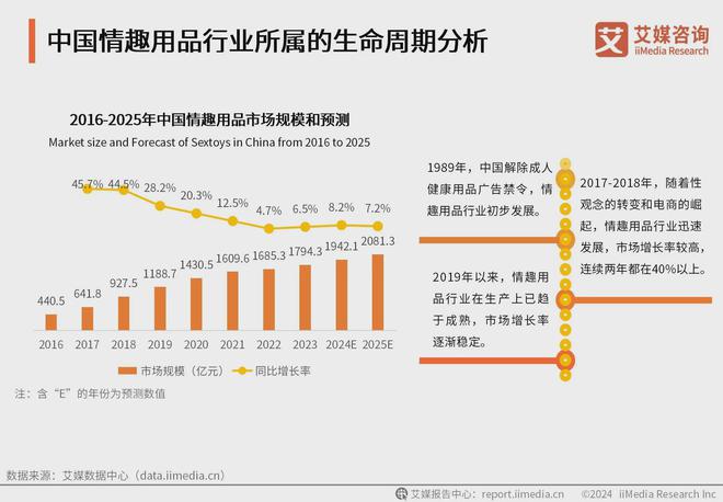 用品行业消费者洞察分析：消费者价值观念开放mg不朽情缘游戏登录入口2024年中国情趣(图3)